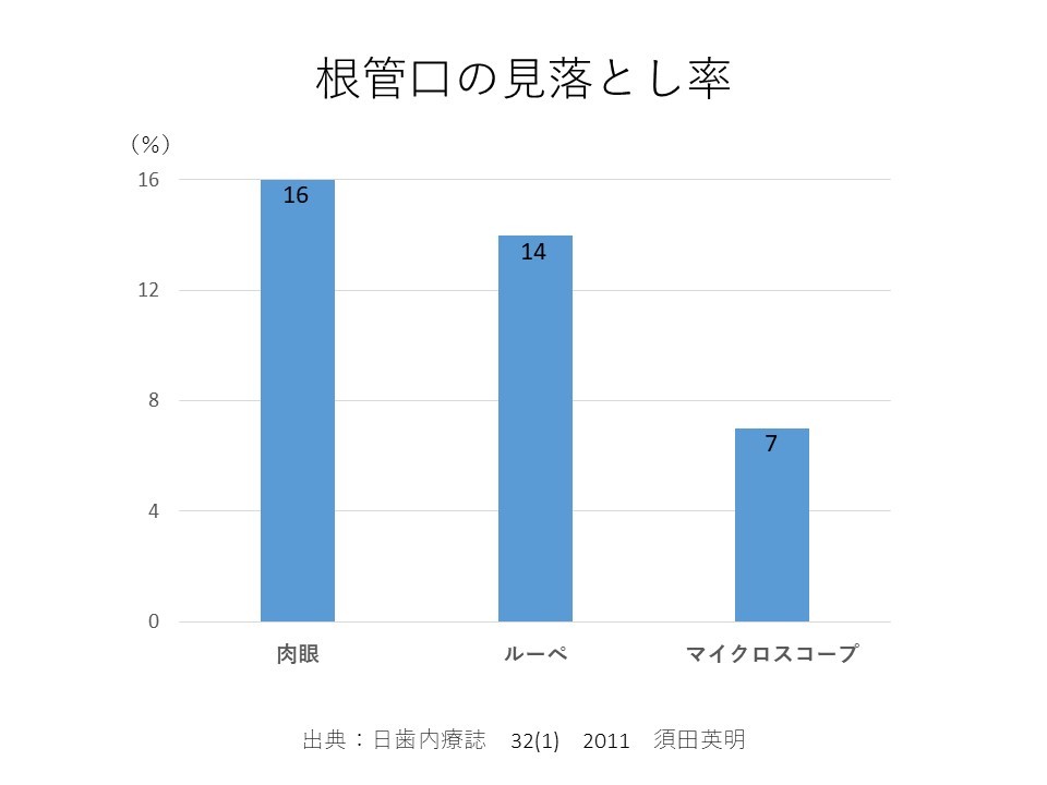 根管治療